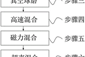 高密度樹(shù)脂鎢的加工工藝