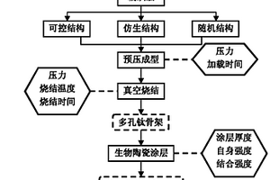 生物陶瓷涂層鈦絲燒結(jié)多孔鈦人工骨的制備方法