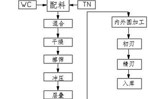 硬質(zhì)合金圓盤刀的成型工藝