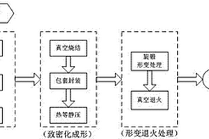 通過旋鍛形變提高釩鉻鈦合金綜合力學性能的方法