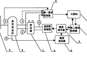 真空冶金爐自動(dòng)控制系統(tǒng)