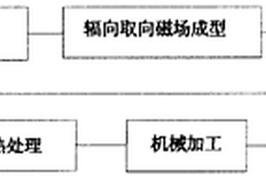 高均勻輻向取向釹鐵硼永磁環(huán)及制備方法