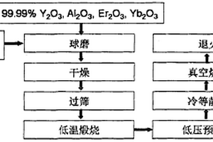 Er,Yb雙摻雜YAG多晶透明陶瓷材料制備方法