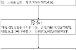 基于改性熒光粉的熒光陶瓷的制備方法