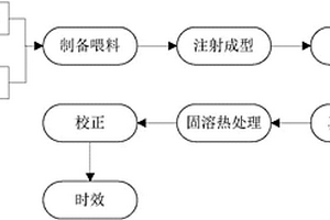 新型注射成型不銹鋼零件及其制備方法