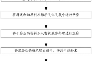 Sn-S基熱電化合物及其制備方法