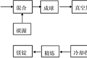 冶煉金屬鎂的方法