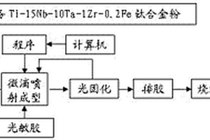 生物醫(yī)用多孔低模量鈦合金的制備方法