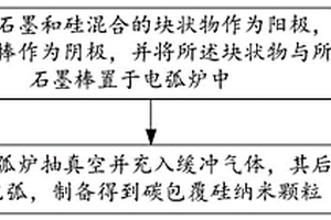 碳包覆硅納米顆粒及其制備方法、應(yīng)用