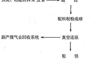 碳熱還原煅白制備金屬鎂的方法