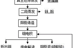 濕法煉鋅砷鹽凈化鈷鎳渣的綜合回收方法