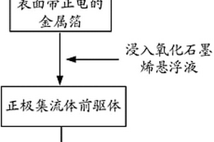 正極集流體及其制備方法和應(yīng)用