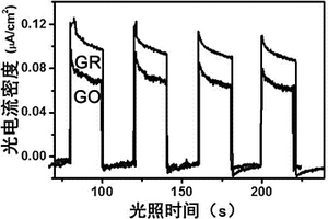 具有可見光響應的石墨烯納米帶的制備方法