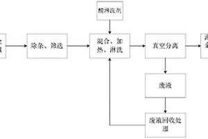 重金屬污染土壤的淋洗方法