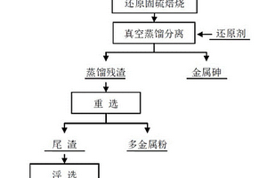 硫化砷渣還原固硫焙燒直接生產(chǎn)金屬砷的方法