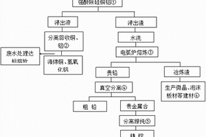 含貴金屬冶煉廢渣的綜合處置利用方法