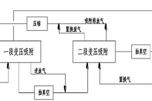 用于回收被吸附組分的兩段式變壓吸附系統(tǒng)