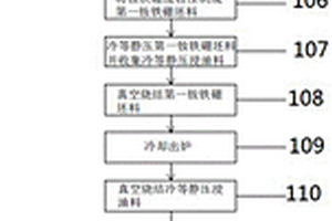 低成本制備燒結(jié)釹鐵硼永磁體的方法