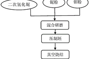 高致密度高含量鉬鈮合金靶材的制備工藝