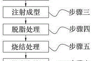 MIM金屬注射成型工藝