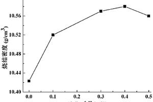 Al2O3摻雜UO2-10wt%Gd2O3可燃毒物及其制備方法