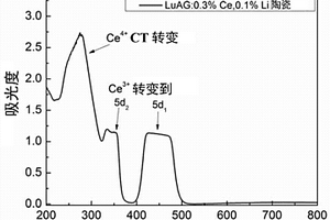 低價態(tài)離子摻雜的LuAG:Ce,Me閃爍陶瓷及其制備方法