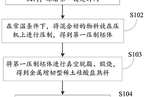 金屬增韌型稀土硅酸鹽粉末的制備方法