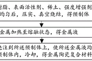 金屬陶瓷復合材料及其制備方法