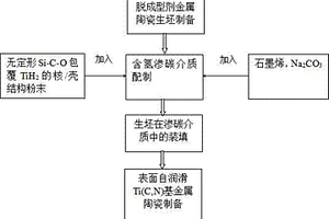 基于碳遷移的表面自潤滑Ti(C,N)基金屬陶瓷制備方法