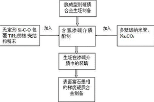 表面富石墨相的梯度硬質(zhì)合金制備方法