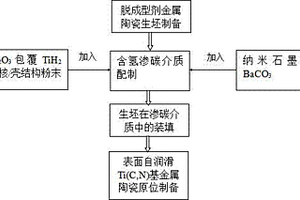 基于碳擴散的表面自潤滑Ti(C,N)基金屬陶瓷原位制備方法