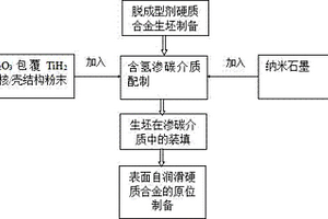 表面自潤滑硬質(zhì)合金的原位制備方法