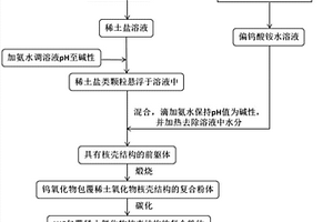 具有核殼結(jié)構(gòu)的WC包覆稀土氧化物無粘結(jié)相硬質(zhì)合金的制備方法