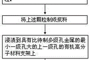 多級孔金屬制備方法