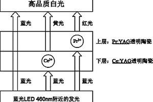 用于白光LED熒光轉(zhuǎn)換的復合透明陶瓷及其制備方法