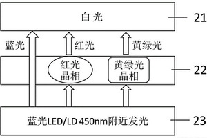 用于藍光LED或LD激發(fā)的復合晶相熒光陶瓷及其制備方法