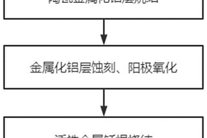 提高覆銅陶瓷基板絕緣可靠性的制備方法