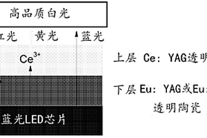 用于白光LED封裝的紅黃光復合透明陶瓷及其制備方法