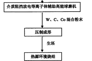 WC-CO硬質(zhì)合金的制備方法