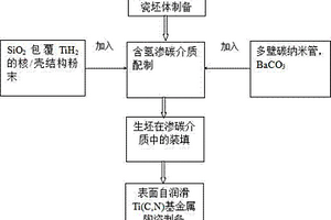 碳梯度原位形成的表面自潤(rùn)滑Ti(C,N)基金屬陶瓷制備方法