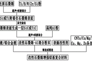 石墨烯增強鋁基材料、其制備方法、鋁合金零部件及壓縮機