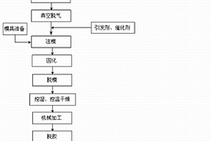 凝膠注模成型、無(wú)壓燒結(jié)制備碳化硅陶瓷葉輪的方法