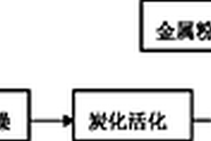 基于生物質(zhì)材料的高性能吸附劑的兩步法制備方法