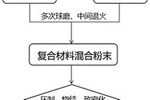 納米顆粒增強金屬基復(fù)合材料及其制備方法