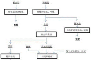 鉛冶煉鉍金屬高效回收工藝方法