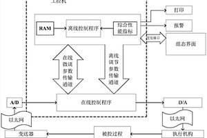 基于調(diào)度與控制器參數(shù)動(dòng)態(tài)重構(gòu)的磁粉真空燒結(jié)裝置網(wǎng)絡(luò)化控制方法