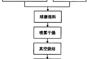 鎳鎢、鎳鉻粘結(jié)相構(gòu)成的無磁硬質(zhì)合金粉末及制備方法