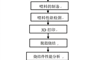 Ti6Al4V注射成形喂料3D打印增材制造方法