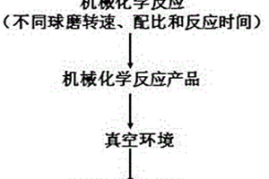 采用機(jī)械力聯(lián)合真空冶金回收高爐瓦斯灰中金屬的方法