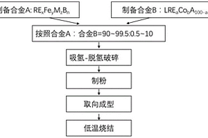 細(xì)晶粒高矯頑力釹鐵硼永磁材料及其制備方法